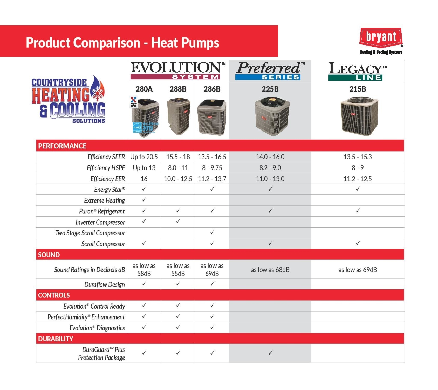 Heat Pump Comparison Countryside Heating Cooling Solutions